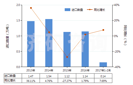 2013-2017年2月中國薄荷醇(HS29061100)進(jìn)口量及增速統(tǒng)計 2013-2017年2月中國薄荷醇(HS29061100)進(jìn)口量及增速統(tǒng)計